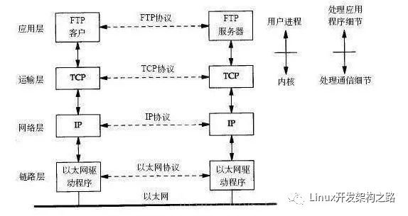 进程与网络建立关系的必经之路！——socket