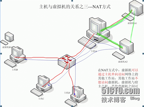 关于Linux虚拟机的网连方式改为了Bridge的解释