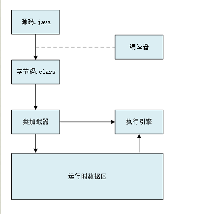 java运行时数据区包含程序计数器,执行引擎