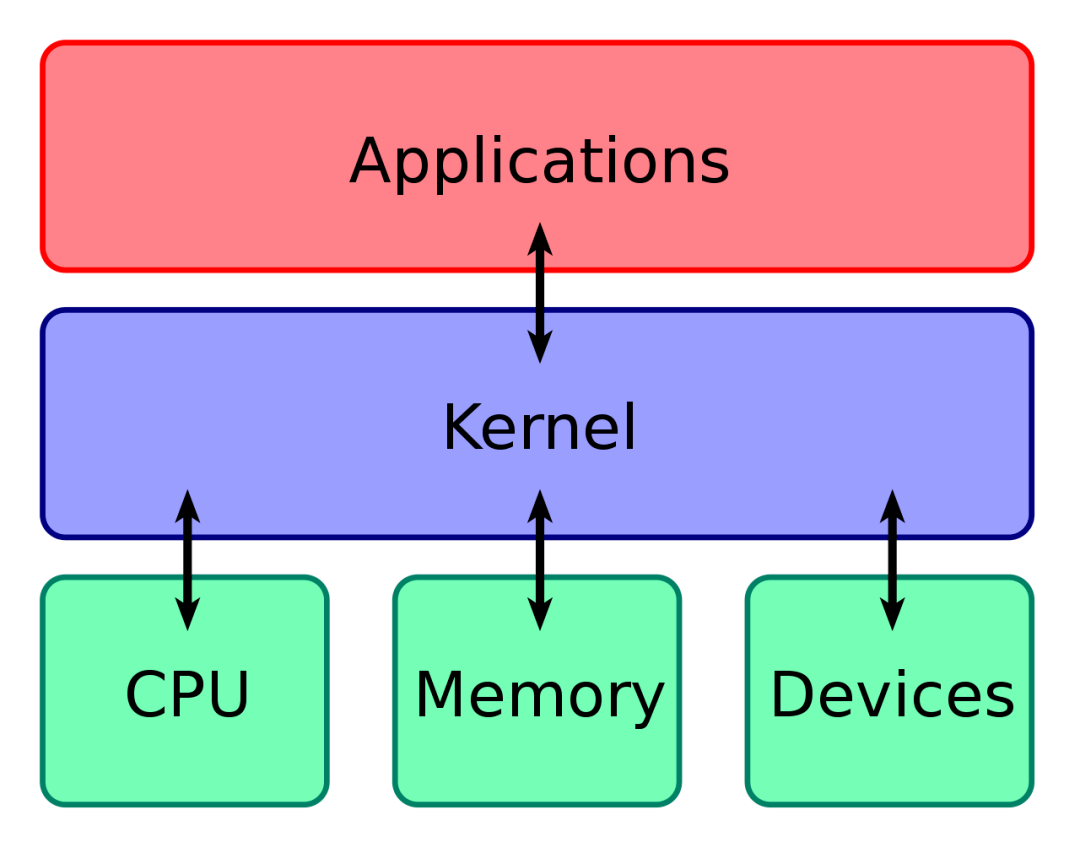 UNIX/Linux操作系统的内核结构、运行机理和核心算法