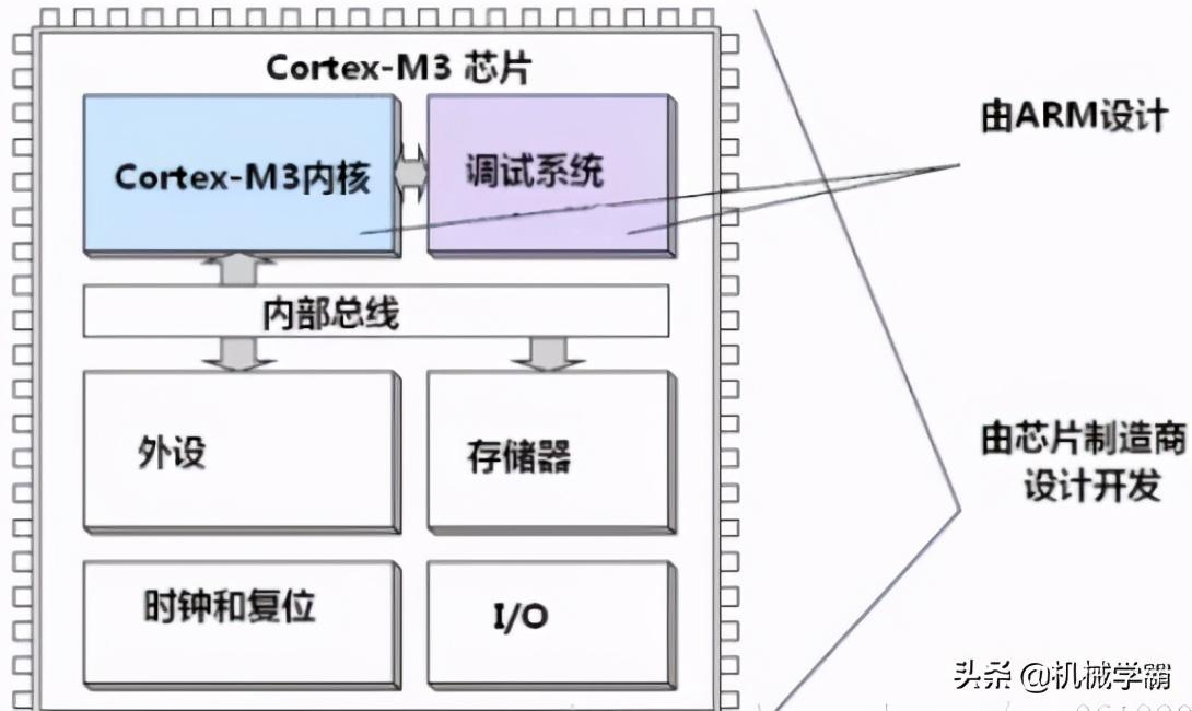 STM32和ARM7的关系和ARMv7的内核都是由ARM公司设计的