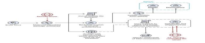 研究表明，黑客可利用 OpenSSH 攻击 Linux 设备