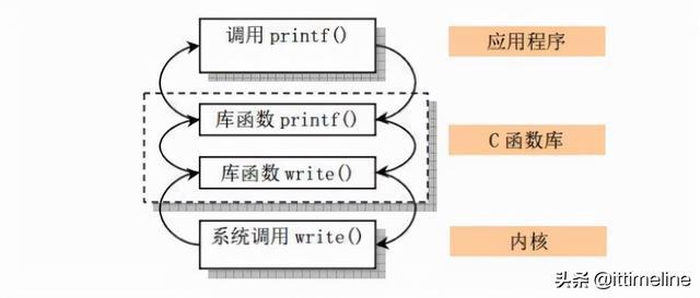 ：Linux系统调用函数的实现原理是怎样的？