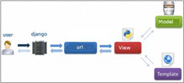 linux安装web服务器 Django设计哲学：历史与模式