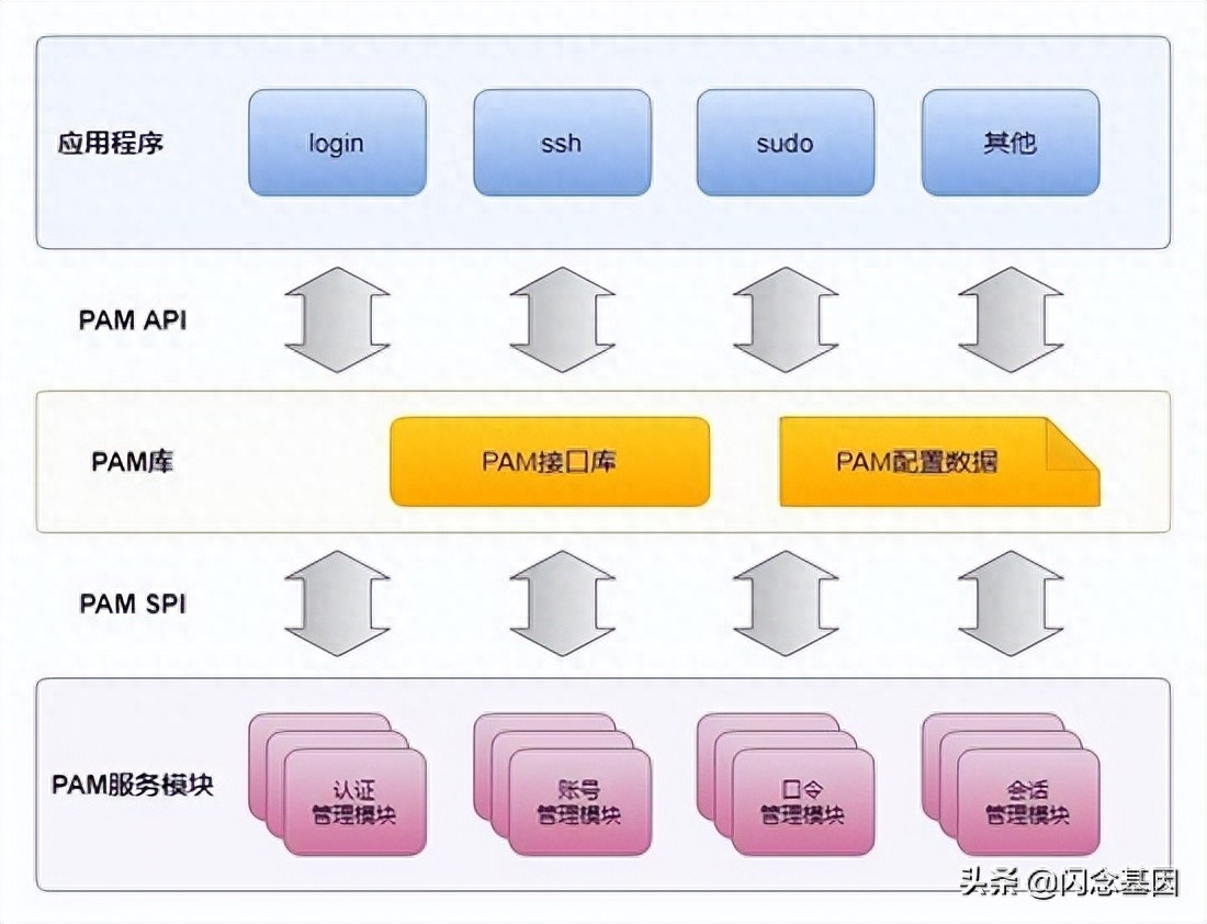 跳板机的基本原理和相对优势——2.2PAM的核心能力功能应用程序