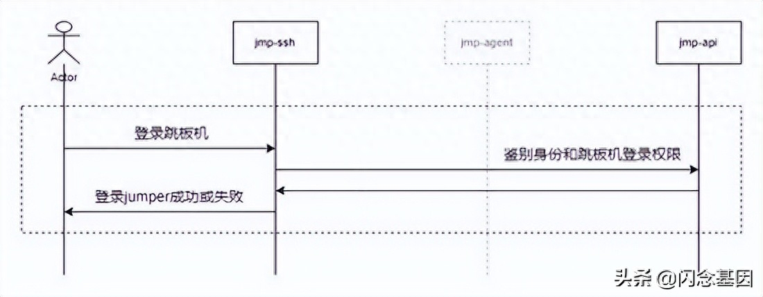 跳板机多少钱_linux跳板机_跳板机和堡垒机的区别