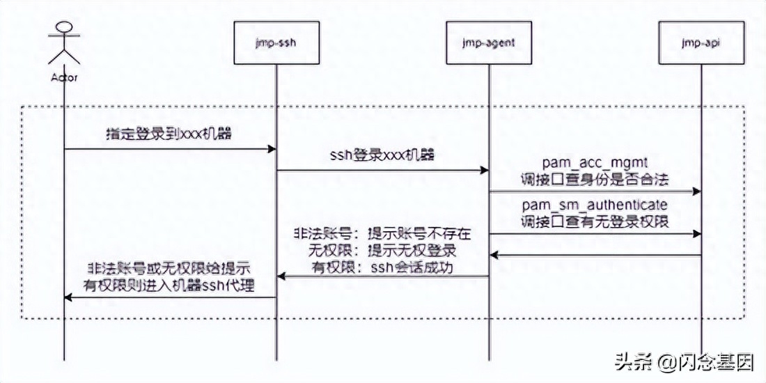 跳板机多少钱_linux跳板机_跳板机和堡垒机的区别