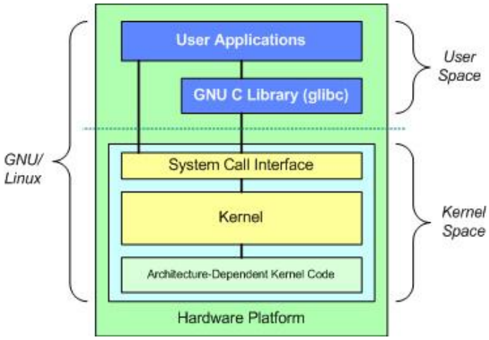 内核开发是做什么的_内核开发和驱动开发的区别_linux内核开发