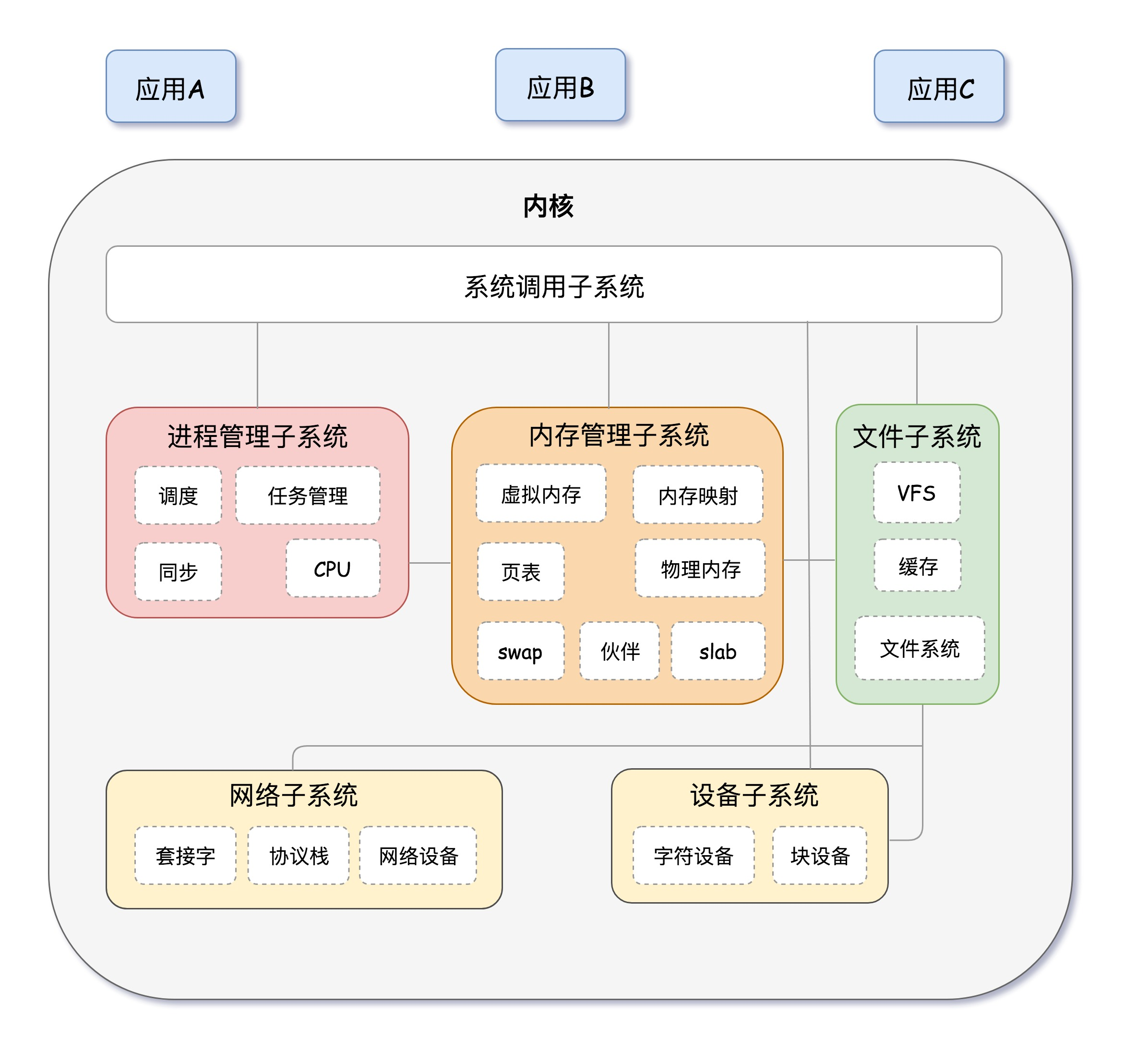 Linux内核系统调用大揭秘，让电脑速度飙升