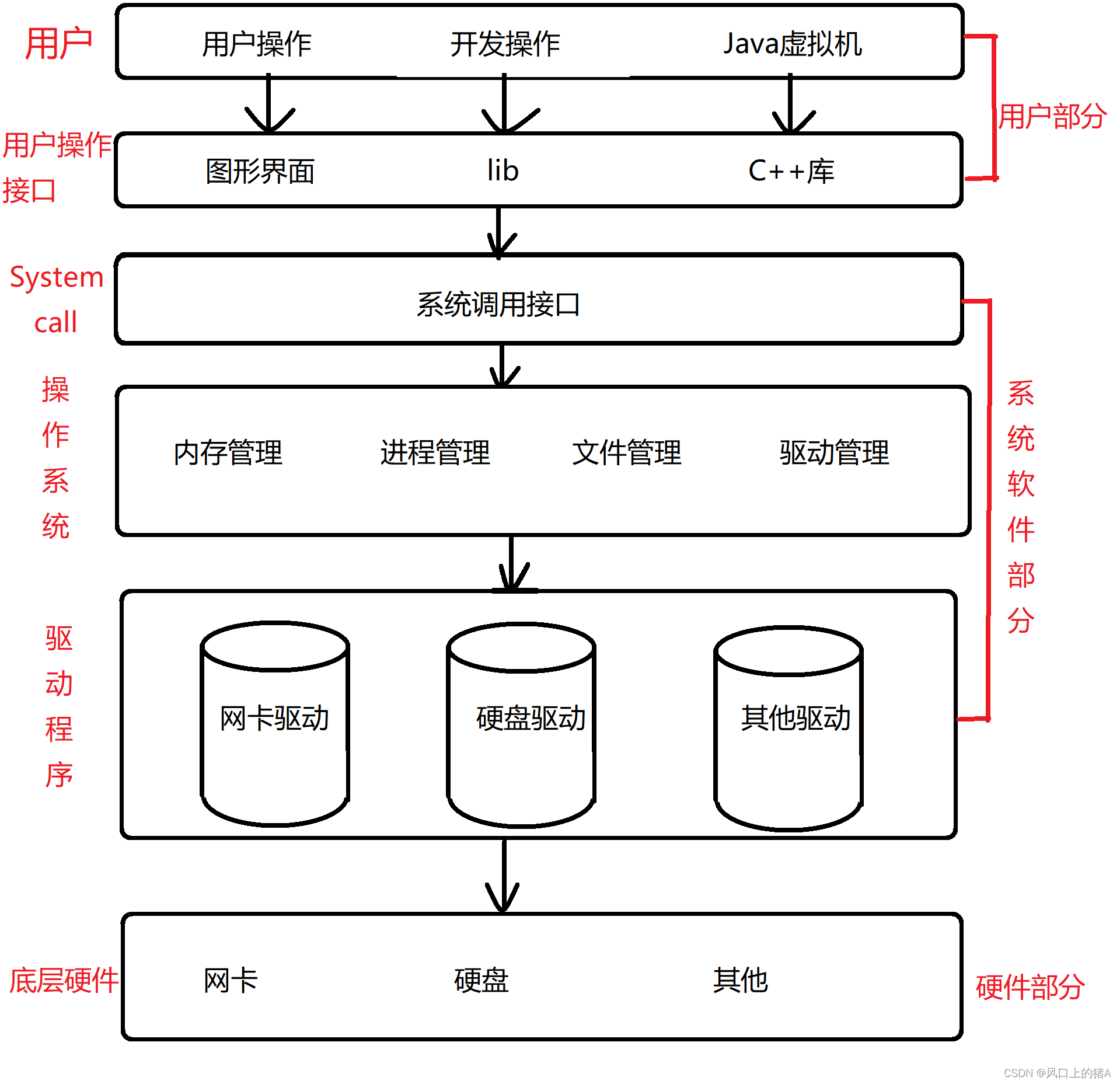 linux内核调试方法总结_linux内核系统调用_系统调用内核态