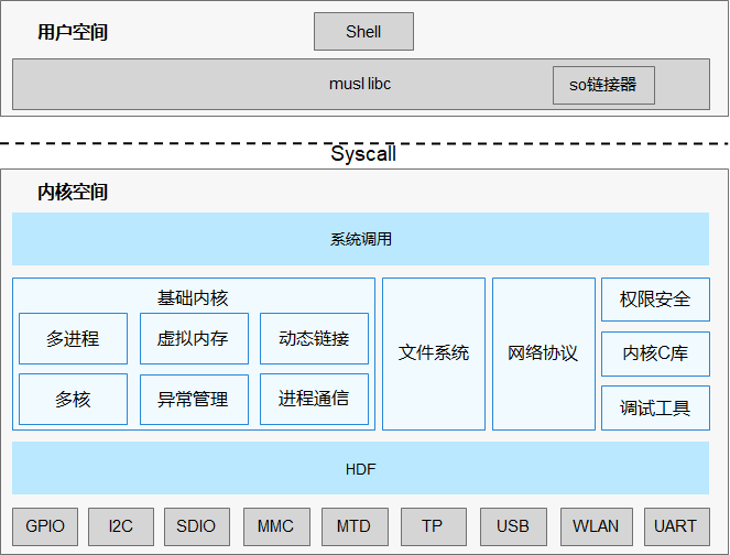 unix和linux系统_linux系统和unix_操作系统Linux