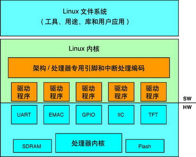 linux移植步骤tiny4412_linux移植步骤tiny4412_linux移植步骤tiny4412