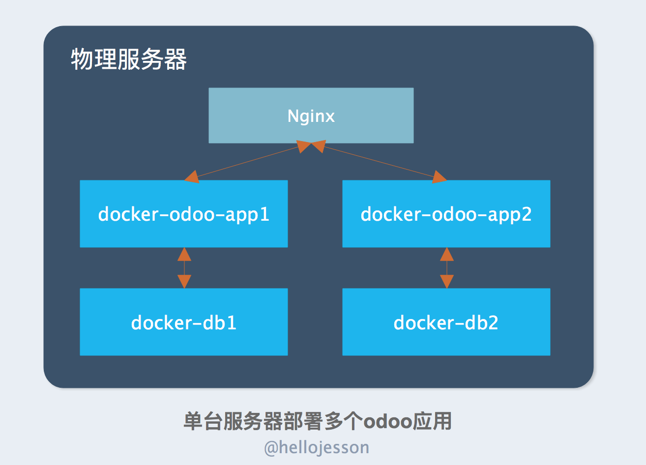 ubuntu nginx php配置_配置模式_配置电脑