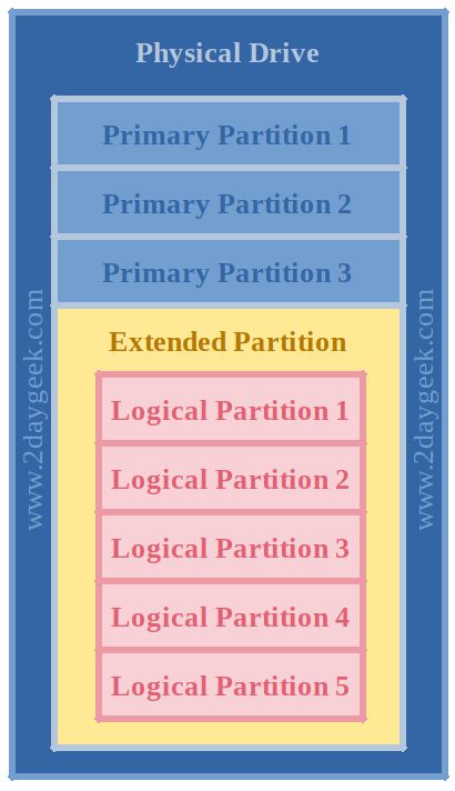 Linux 操作系统中查看硬盘分区的方法及 fdisk 命令的应用