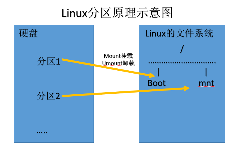 linux查看硬盘分区表_linux 查看硬盘分区_查看linux分区磁盘格式