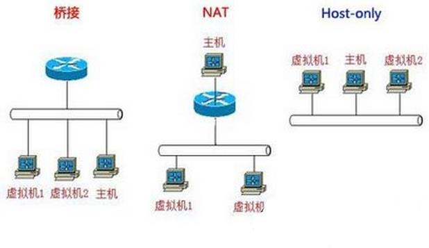 VMware 网络设置的三种方式及运作原理详解