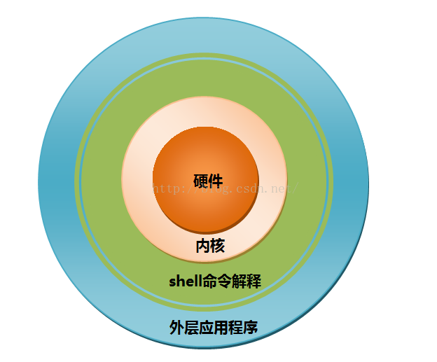 linux c语言 shell_shell和c语言_shell调用c语言