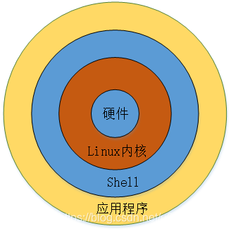 shell和c语言_shell调用c语言_linux c语言 shell