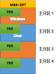 安装双系统尤其是 Linux 系统的重要性及准备工作