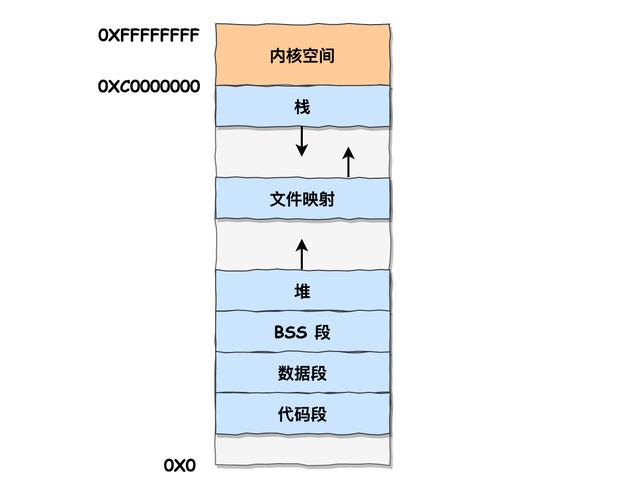 linux 分配磁盘空间_磁盘分配空间不相临_磁盘分配空间到c