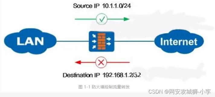 防火墙查看配置的静态_防火墙查看配置命令_linux查看防火墙配置