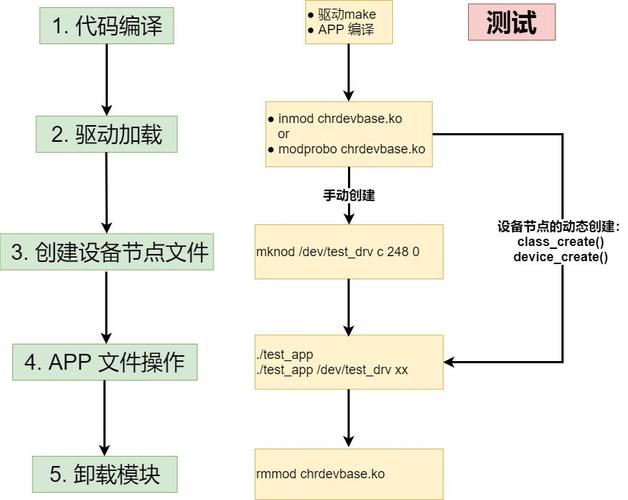 linux设备驱动程序 视频_视频驱动开发_视频驱动安装