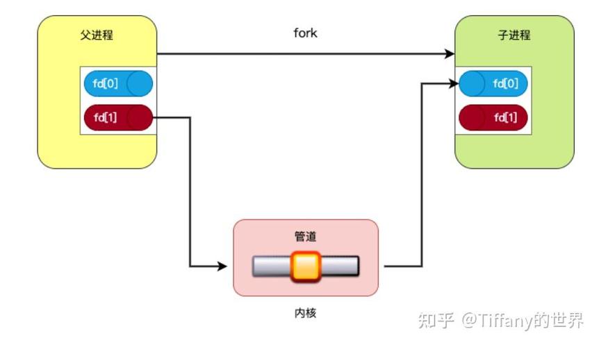 Linux系统中pipe双向通信的关键作用与进程间数据传输机制详解