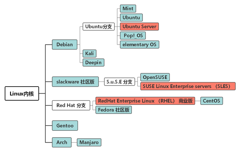 linux发行版什么意思_linux发行版有哪些_linux发行版有多少