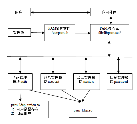 管理用户主要包括什么_ldap管理linux用户_管理用户被删掉了怎么恢复