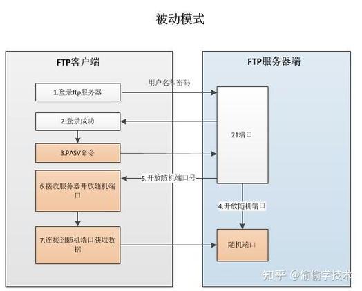 Linux系统中FTP服务的详细解析：设置、运用与传输模式选择