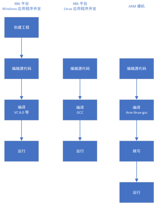 Windows与Linux环境下ARM裸机开发指南：从TQ2440开发板入门到交叉编译