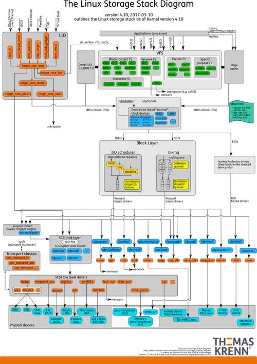 linux缓存目录_linux 默认 文件不缓存_linux缓存用完了