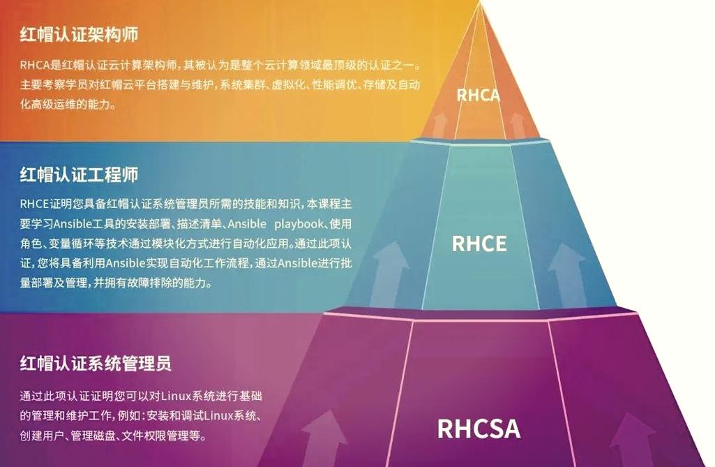 Linux红帽认证考试难度解析：如何在中国市场抓住Linux人才招聘机遇