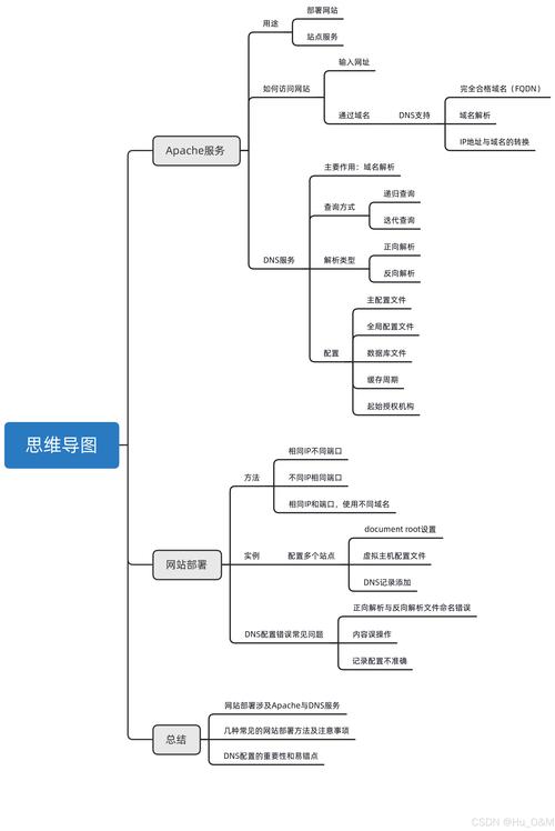 Linux系统下安装Apache服务器的详细步骤与配置指南