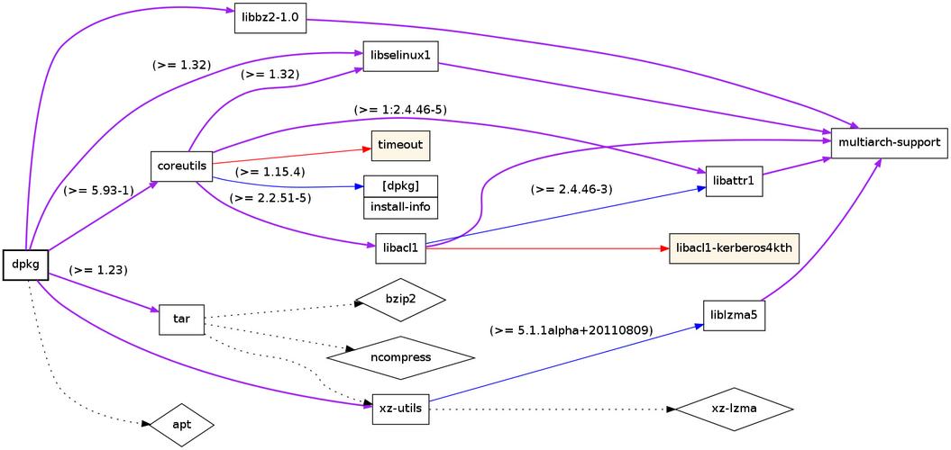 Ubuntu操作系统中软件依赖关系的重要性及相关情形