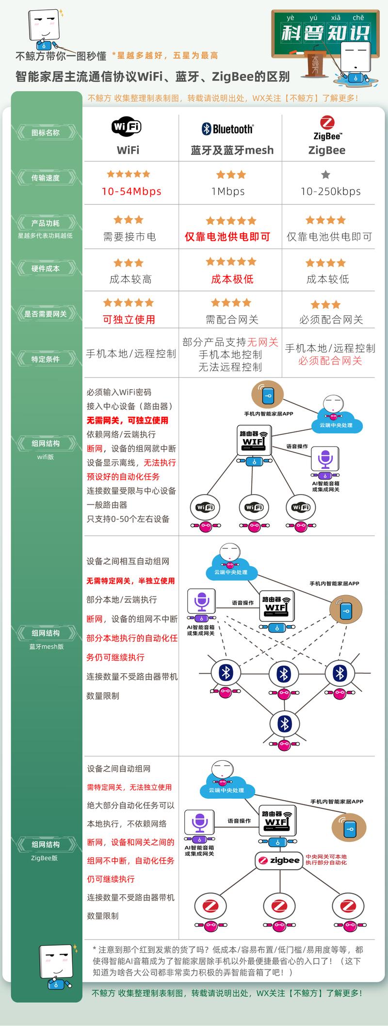 linux系统和zigbee的智能家居系统原理图_智能家居系统的系统结构_智能家居系统控制图