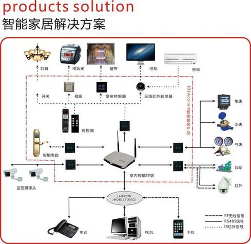 智能家居系统的系统结构_linux系统和zigbee的智能家居系统原理图_智能家居系统控制图