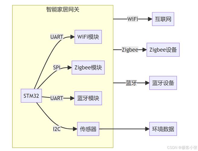 智能家居系统的系统结构_智能家居系统控制图_linux系统和zigbee的智能家居系统原理图