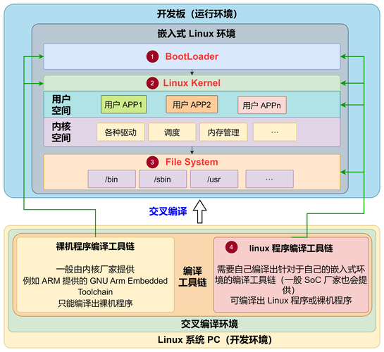 Linux平台在软件开发中至关重要，熟悉其开发工具是关键